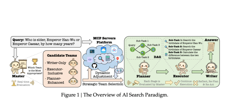 Baidu Researchers Propose AI Search Paradigm: A Multi-Agent Framework for Smarter Information Retrieval